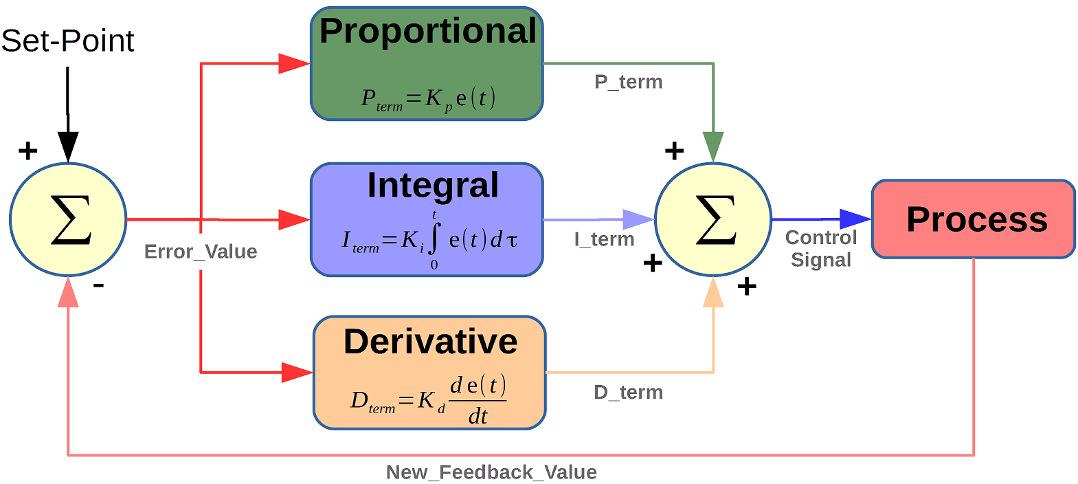Lab 5: PID
