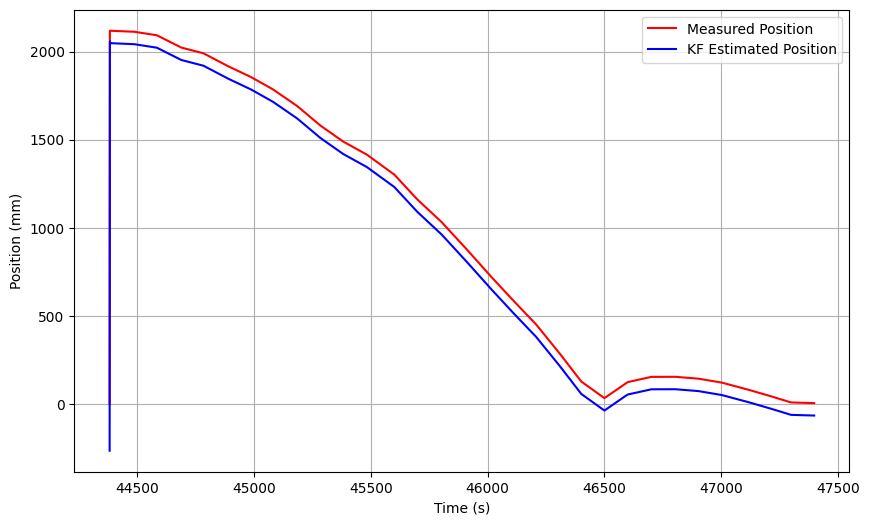 Trial 1: Larger Measurement Noise