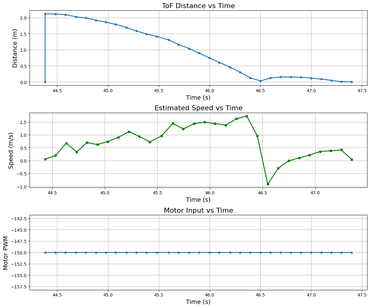 Lab 7: Kalman Filter