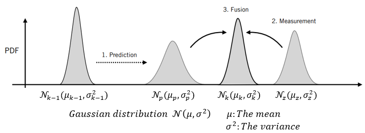 Lab 7: Kalman Filter