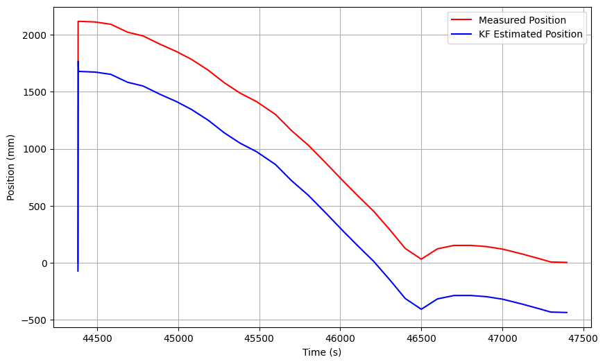Trial 2: Larger Process Noise