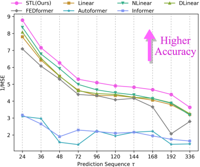 Spatiotemporal-Linear - Universal Multivariate Time Series Forecasting